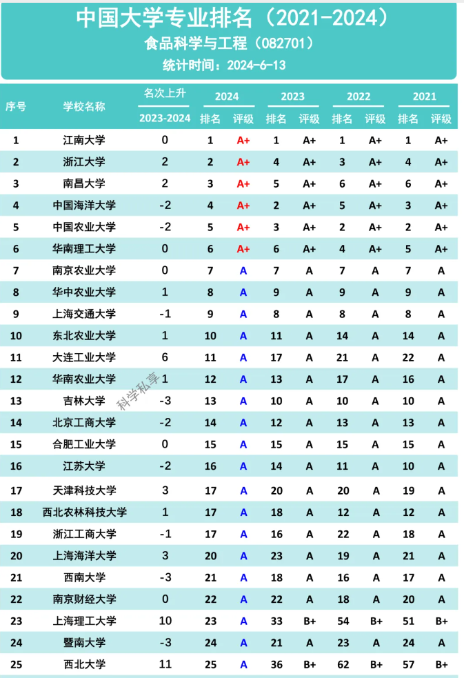 金沙威尼斯官网2024软科中国大学专业排名喜获A评级